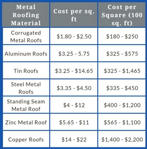 cost of a sheet of metal roofing|average price of metal roof.